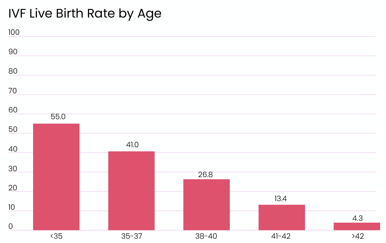ivf-succes-rate-by-age